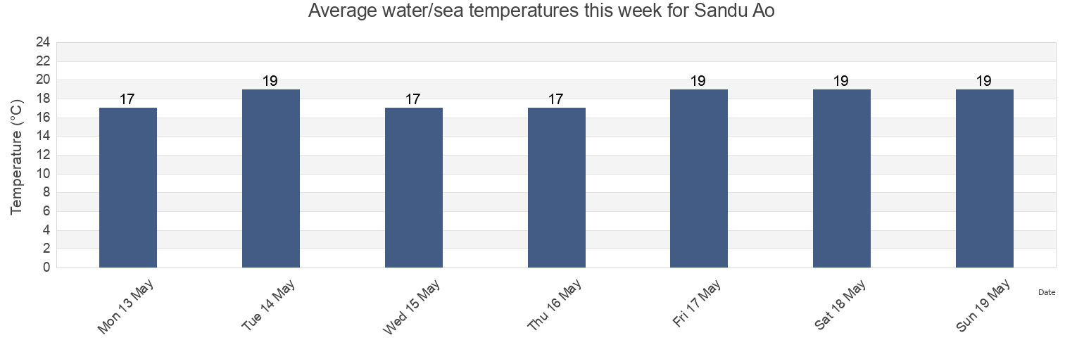 Water temperature in Sandu Ao, Fujian, China today and this week