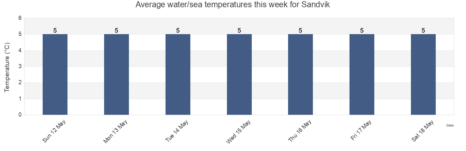 Water temperature in Sandvik, Southern Peninsula, Iceland today and this week
