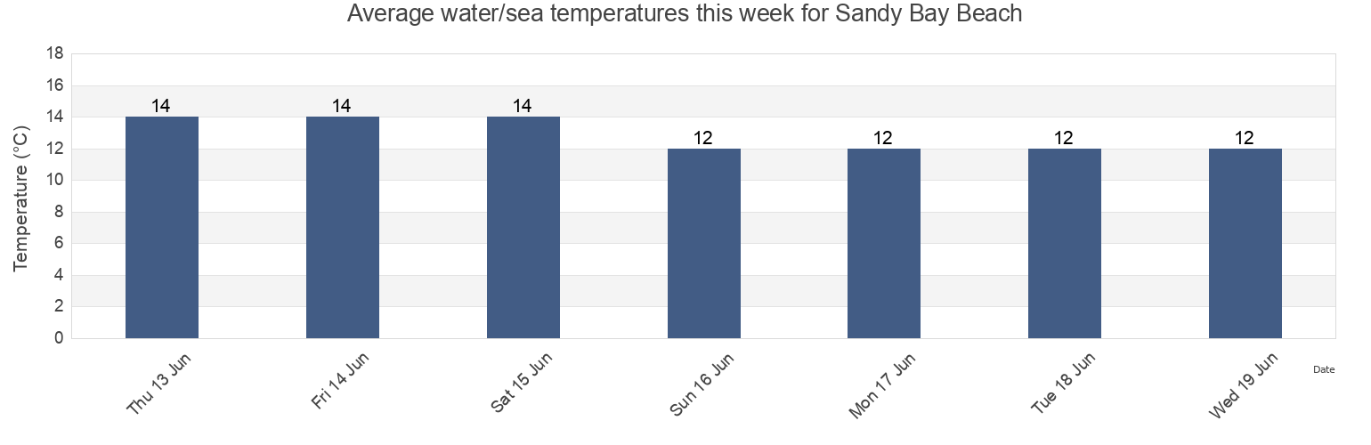 Water temperature in Sandy Bay Beach, Bridgend county borough, Wales, United Kingdom today and this week