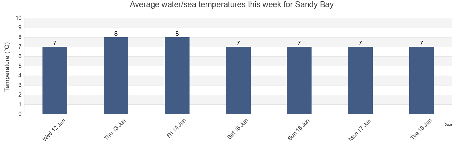 Water temperature in Sandy Bay, New Zealand today and this week