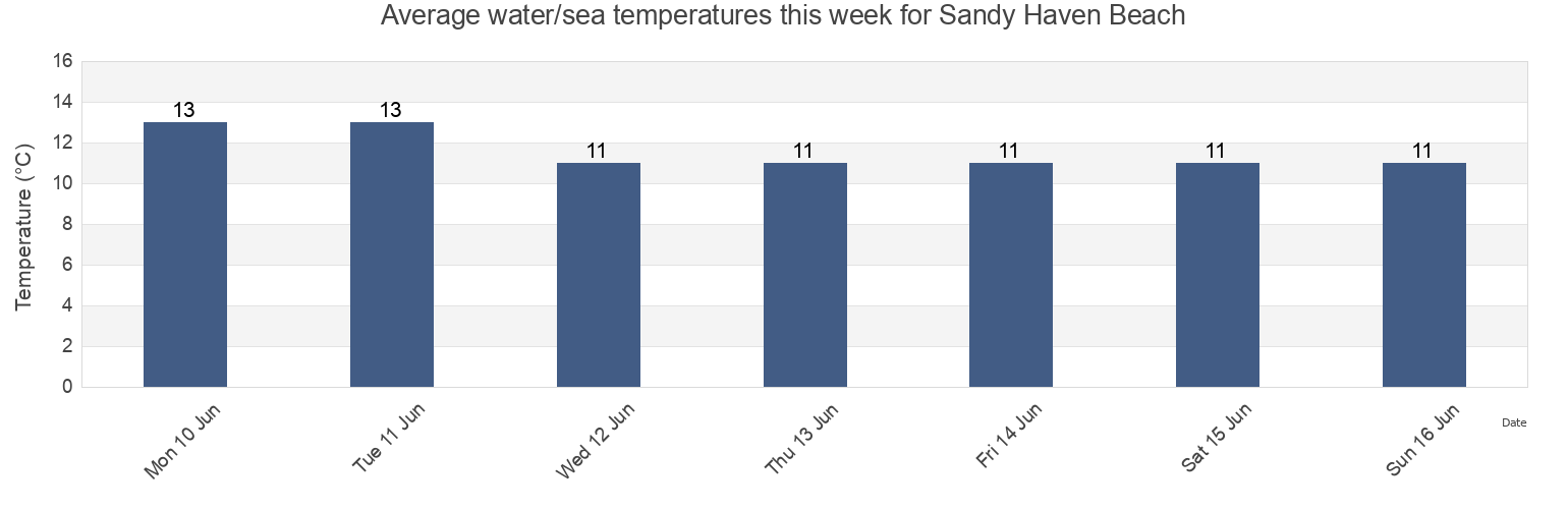 Water temperature in Sandy Haven Beach, Pembrokeshire, Wales, United Kingdom today and this week