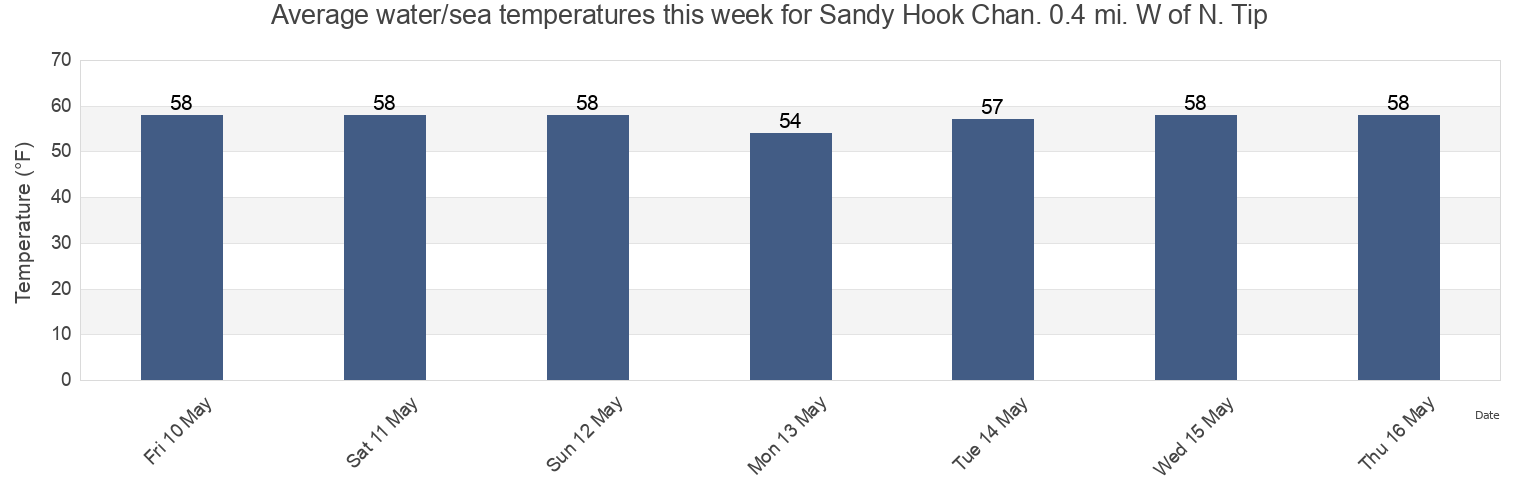 Water temperature in Sandy Hook Chan. 0.4 mi. W of N. Tip, Richmond County, New York, United States today and this week