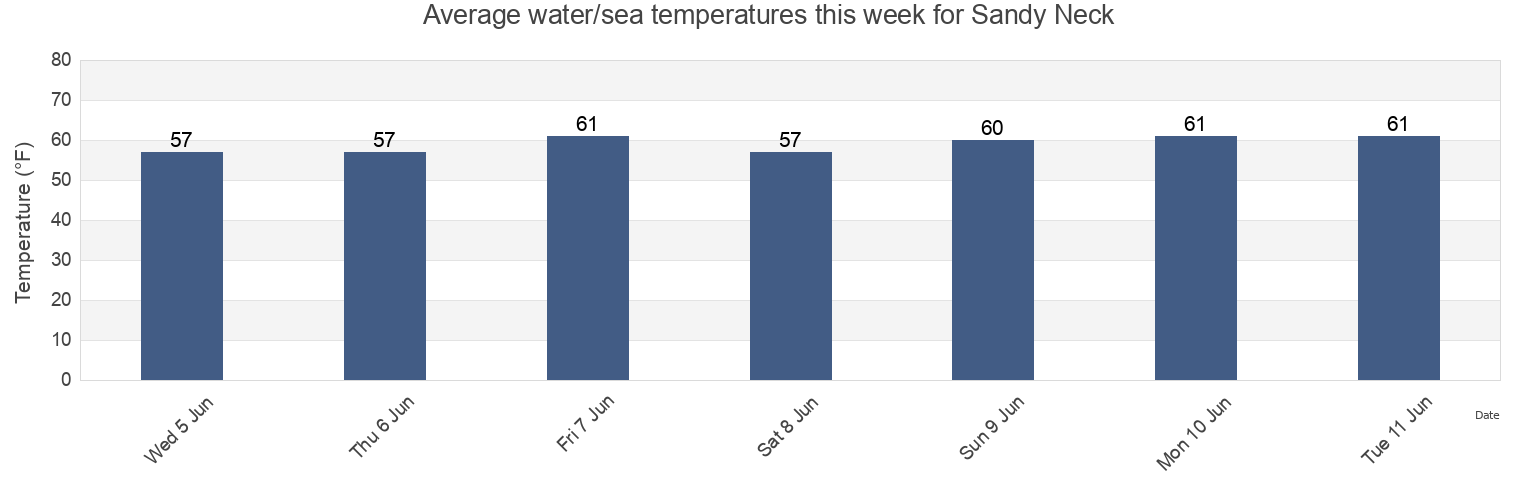 Water temperature in Sandy Neck, Barnstable County, Massachusetts, United States today and this week