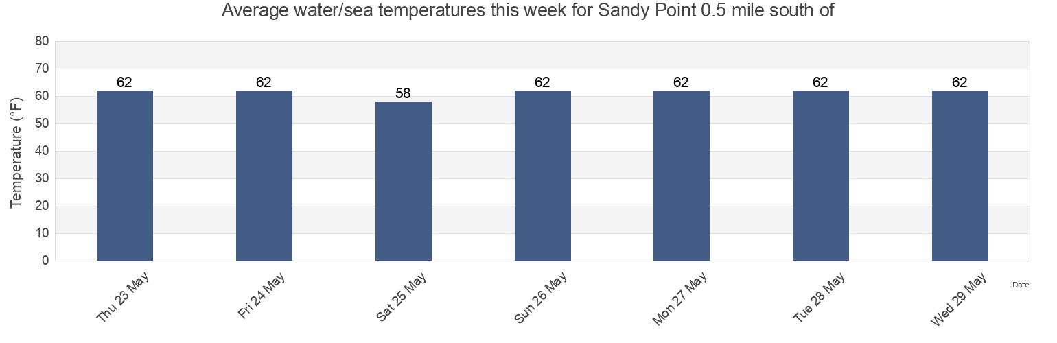 Water temperature in Sandy Point 0.5 mile south of, Calvert County, Maryland, United States today and this week