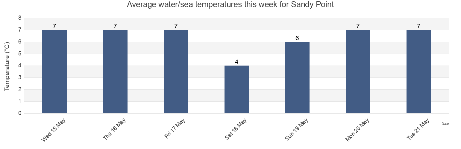 Water temperature in Sandy Point, Nova Scotia, Canada today and this week