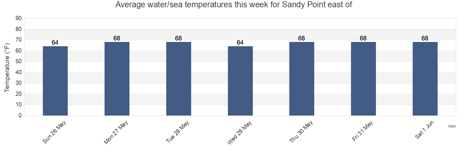 Water temperature in Sandy Point east of, Northumberland County, Virginia, United States today and this week