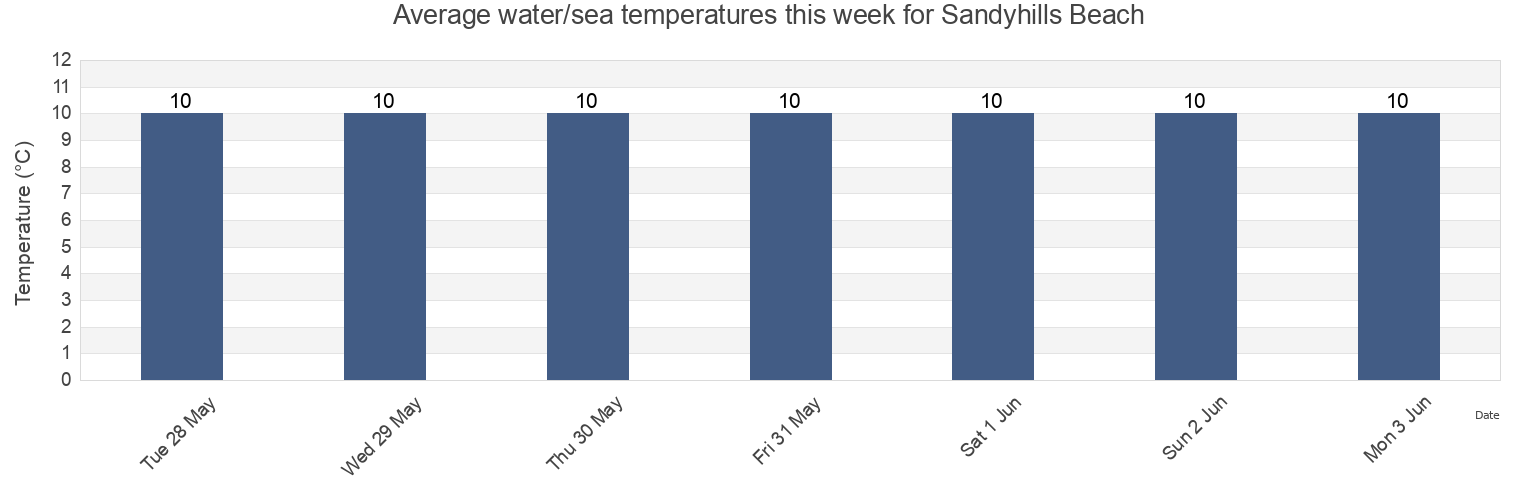 Water temperature in Sandyhills Beach, Dumfries and Galloway, Scotland, United Kingdom today and this week