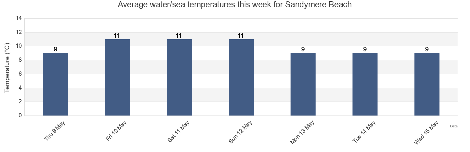 Water temperature in Sandymere Beach, Devon, England, United Kingdom today and this week