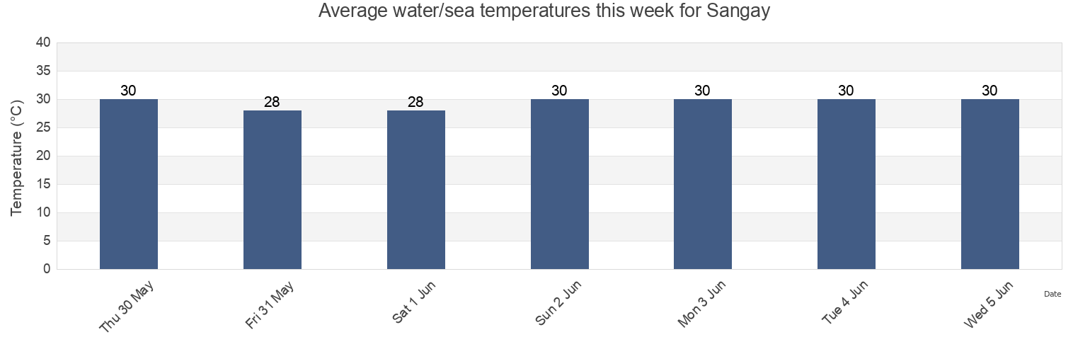 Water temperature in Sangay, Province of Sultan Kudarat, Soccsksargen, Philippines today and this week