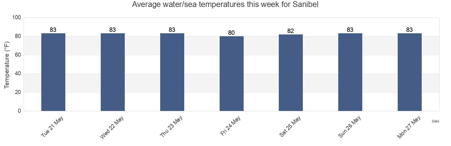 Water temperature in Sanibel, Lee County, Florida, United States today and this week