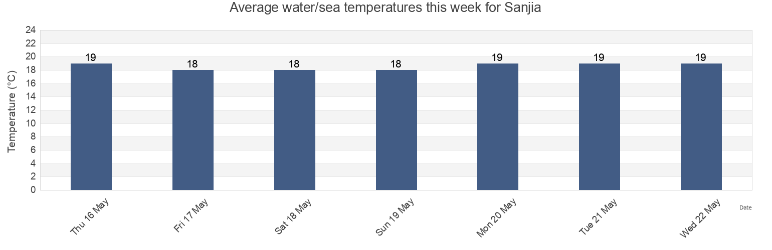Water temperature in Sanjia, Zhejiang, China today and this week