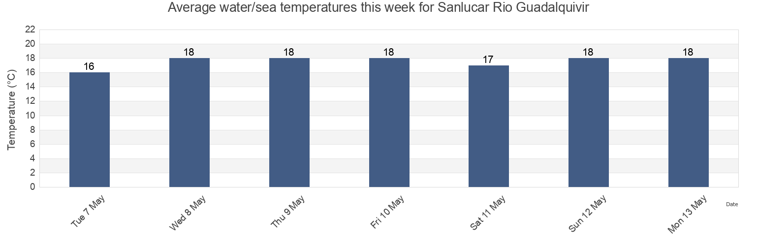 Water temperature in Sanlucar Rio Guadalquivir, Provincia de Cadiz, Andalusia, Spain today and this week