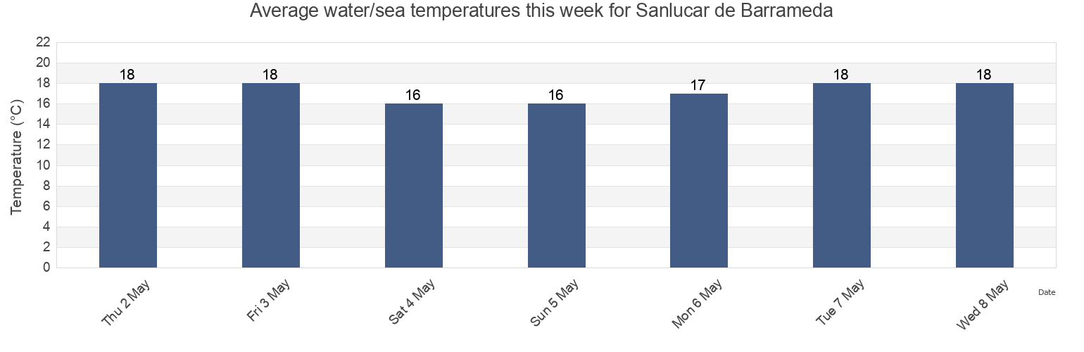 Water temperature in Sanlucar de Barrameda, Provincia de Cadiz, Andalusia, Spain today and this week