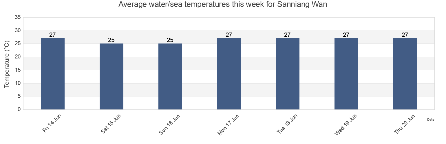 Water temperature in Sanniang Wan, Guangxi, China today and this week
