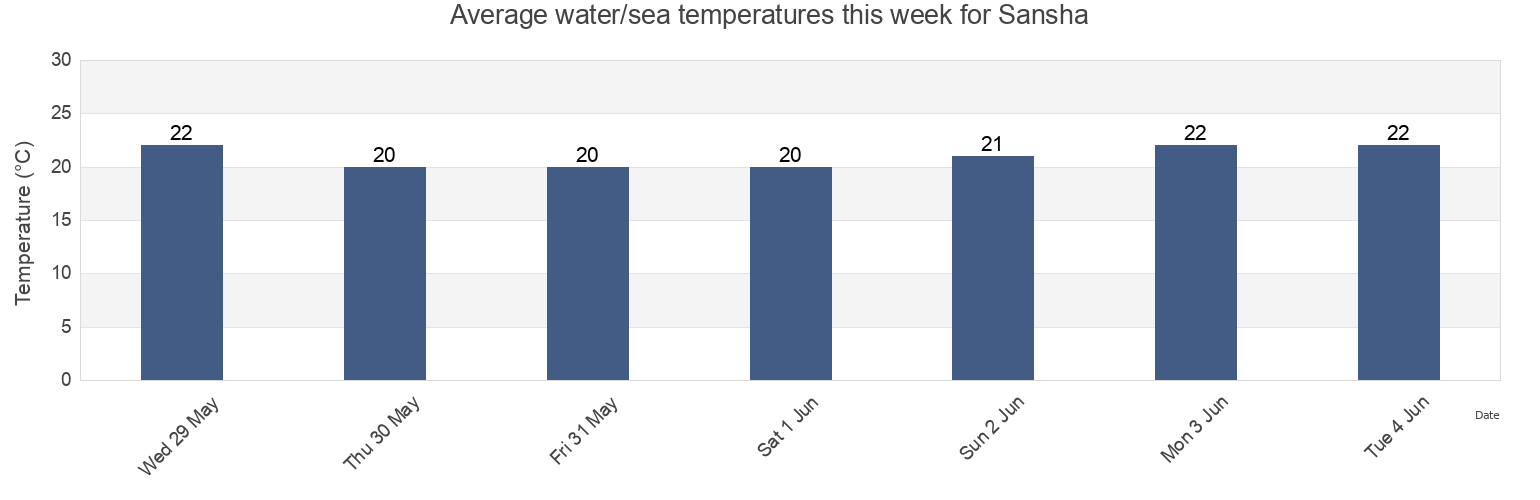 Water temperature in Sansha, Fujian, China today and this week