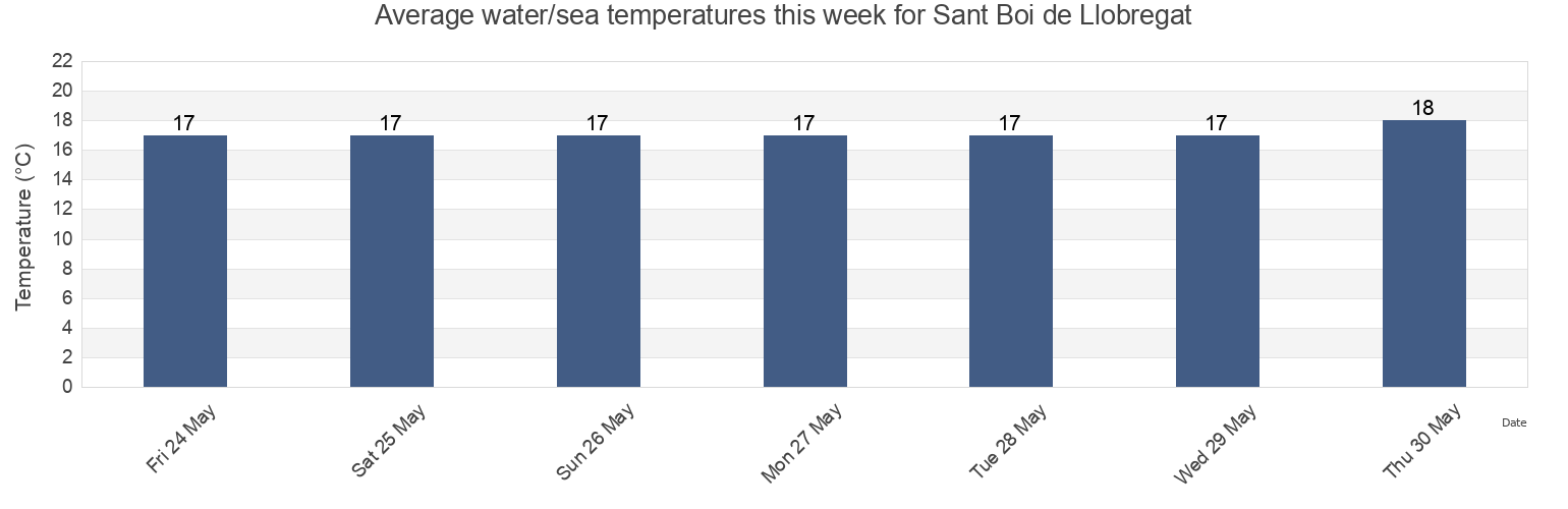 Water temperature in Sant Boi de Llobregat, Provincia de Barcelona, Catalonia, Spain today and this week