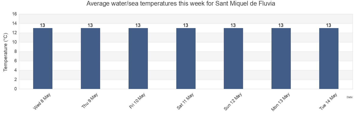 Water temperature in Sant Miquel de Fluvia, Provincia de Girona, Catalonia, Spain today and this week