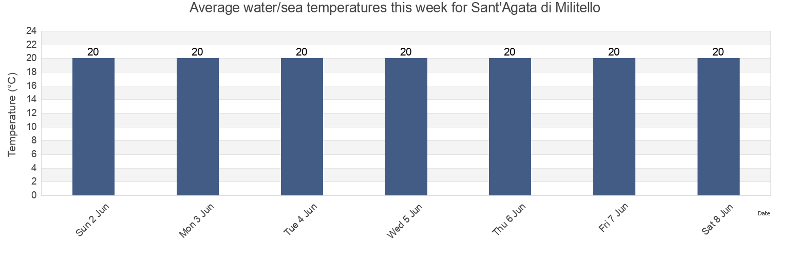 Water temperature in Sant'Agata di Militello, Enna, Sicily, Italy today and this week