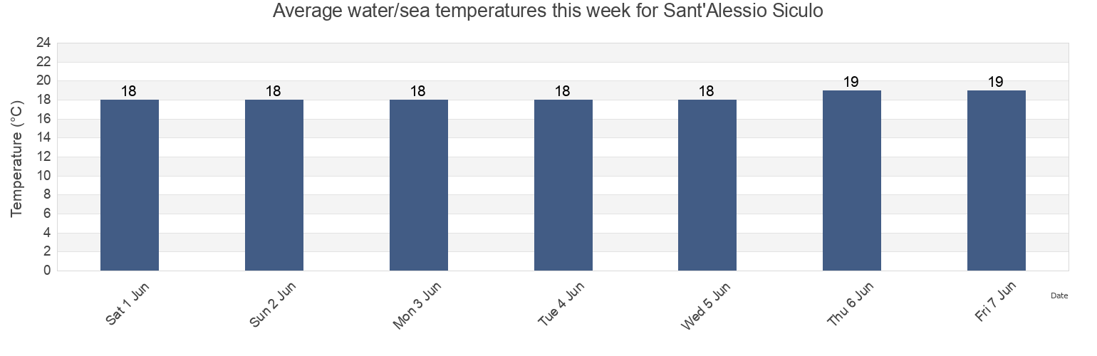 Water temperature in Sant'Alessio Siculo, Messina, Sicily, Italy today and this week