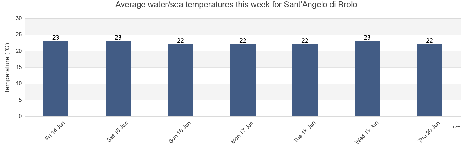 Water temperature in Sant'Angelo di Brolo, Messina, Sicily, Italy today and this week