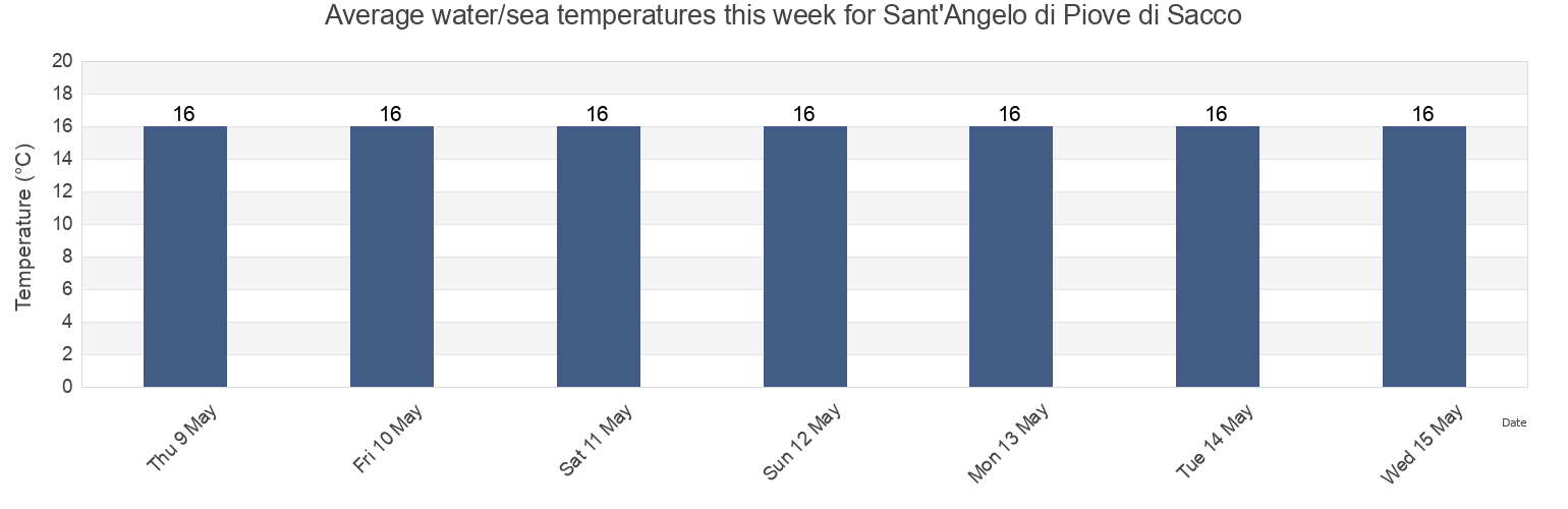 Water temperature in Sant'Angelo di Piove di Sacco, Provincia di Padova, Veneto, Italy today and this week