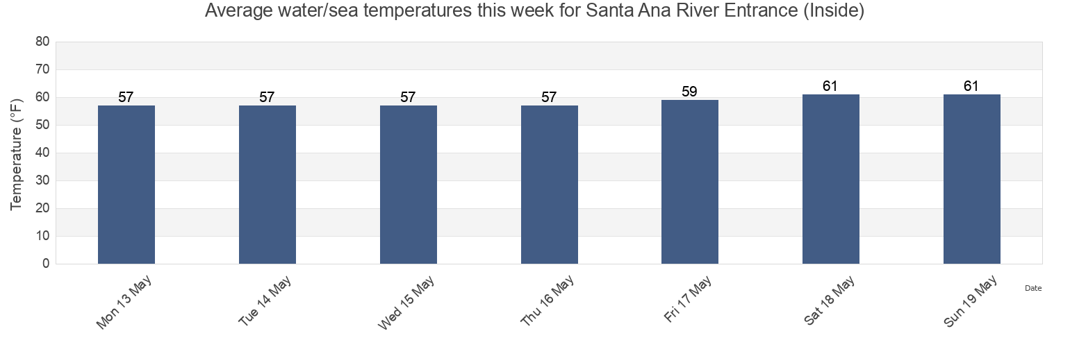 Water temperature in Santa Ana River Entrance (Inside), Orange County, California, United States today and this week