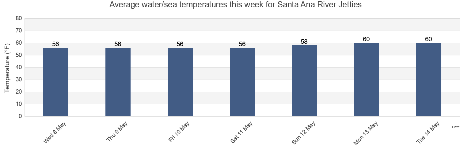 Water temperature in Santa Ana River Jetties, Orange County, California, United States today and this week