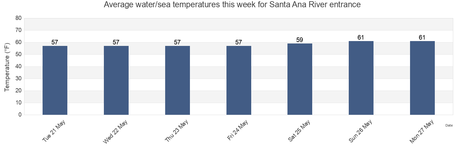Water temperature in Santa Ana River entrance, Orange County, California, United States today and this week