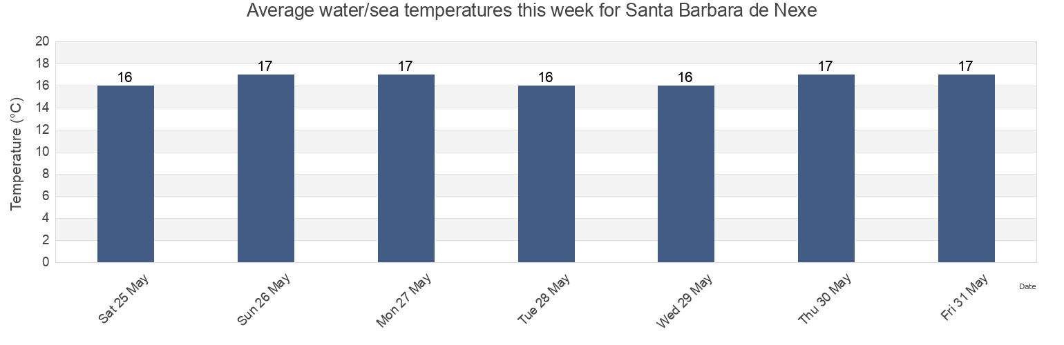 Water temperature in Santa Barbara de Nexe, Faro, Faro, Portugal today and this week