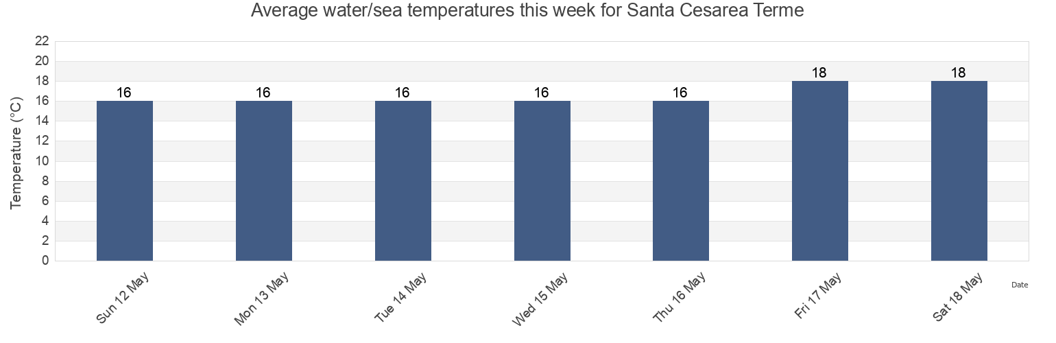 Water temperature in Santa Cesarea Terme, Provincia di Lecce, Apulia, Italy today and this week