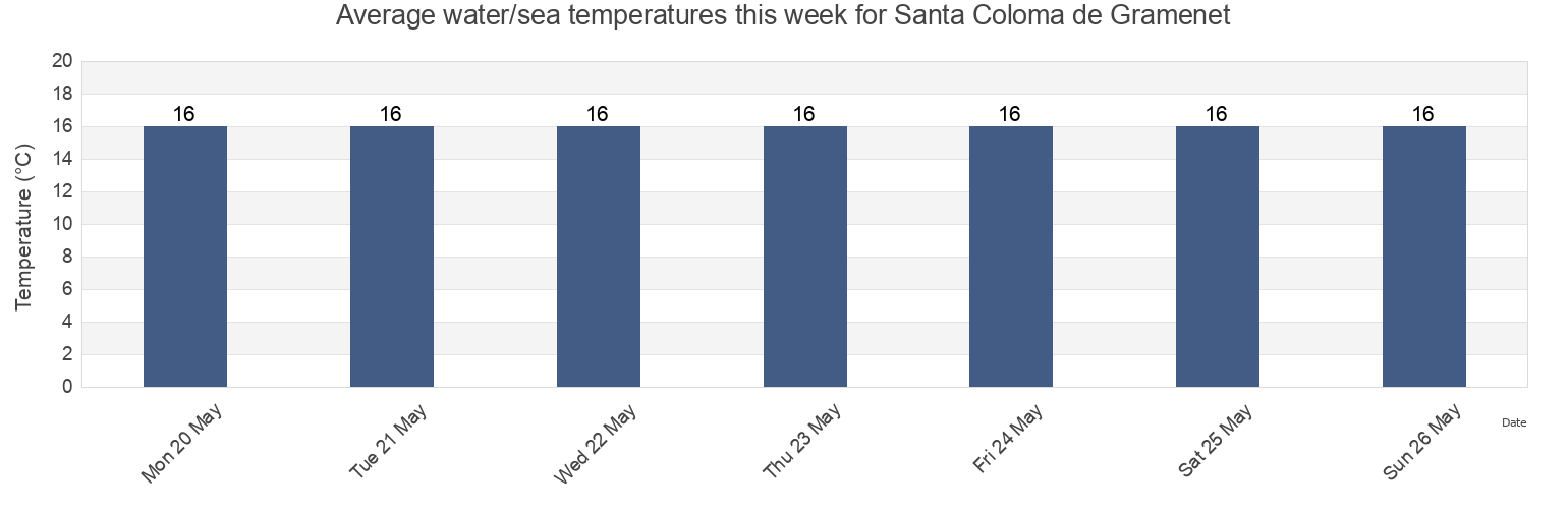 Water temperature in Santa Coloma de Gramenet, Provincia de Barcelona, Catalonia, Spain today and this week
