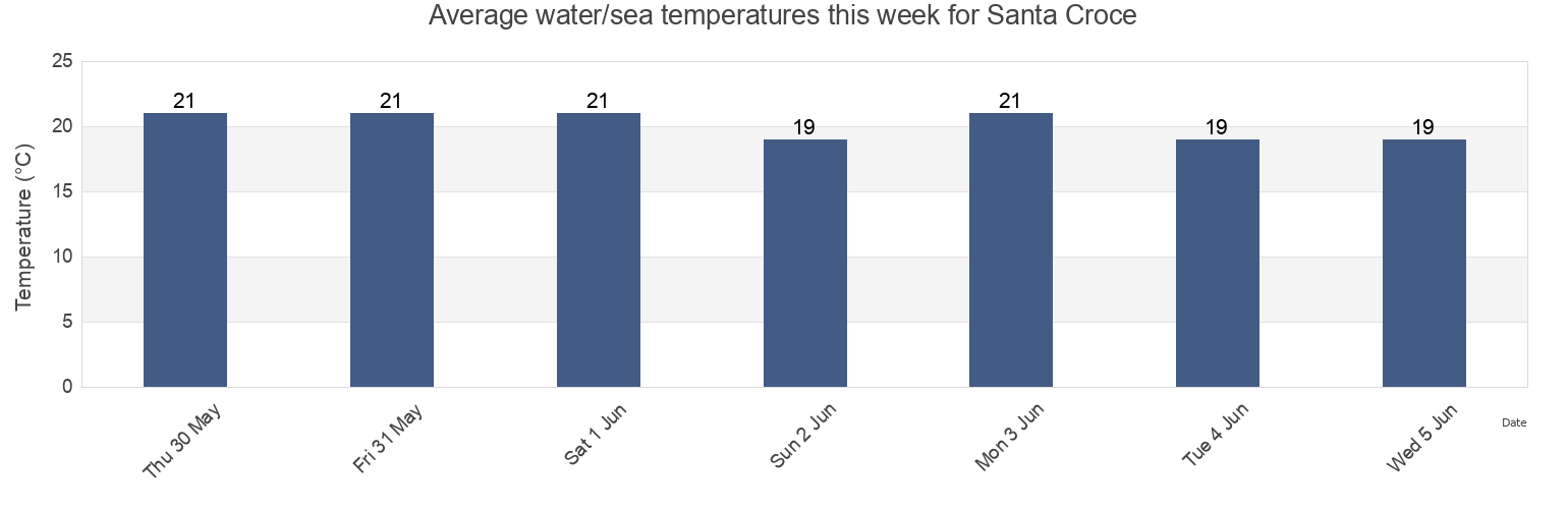 Water temperature in Santa Croce, Provincia di Trieste, Friuli Venezia Giulia, Italy today and this week
