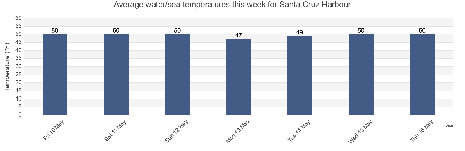 Water temperature in Santa Cruz Harbour, Santa Cruz County, California, United States today and this week