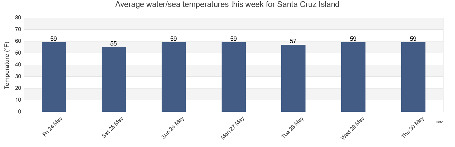 Water temperature in Santa Cruz Island, Santa Barbara County, California, United States today and this week