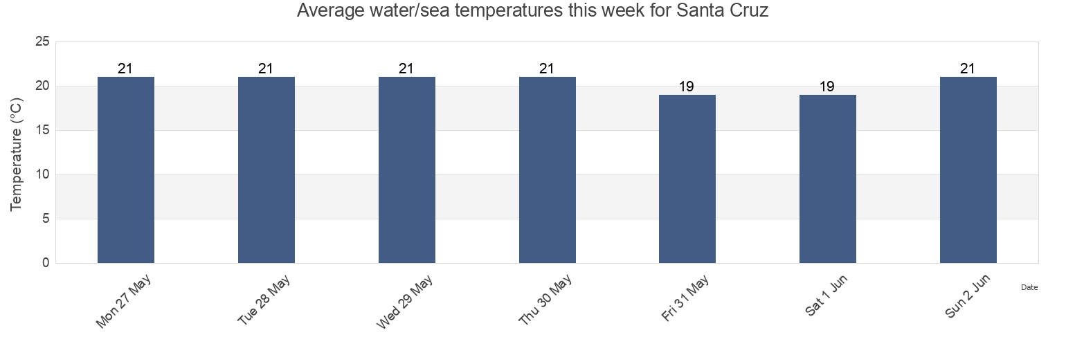 Water temperature in Santa Cruz, Madeira, Portugal today and this week