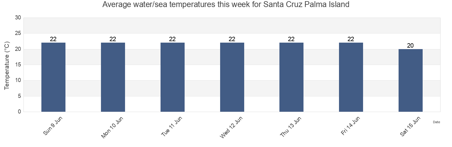Water temperature in Santa Cruz Palma Island, Provincia de Santa Cruz de Tenerife, Canary Islands, Spain today and this week