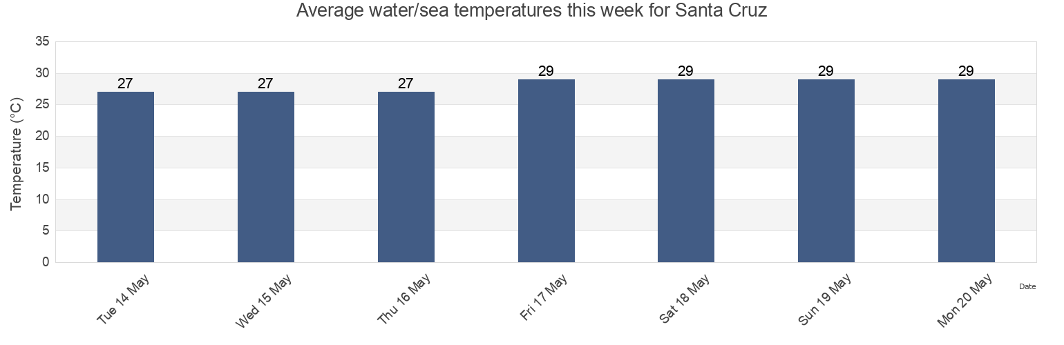 Water temperature in Santa Cruz, Province of Negros Oriental, Central Visayas, Philippines today and this week