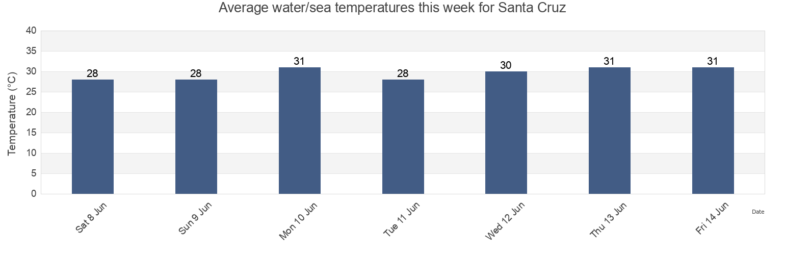 Water temperature in Santa Cruz, Province of Pampanga, Central Luzon, Philippines today and this week