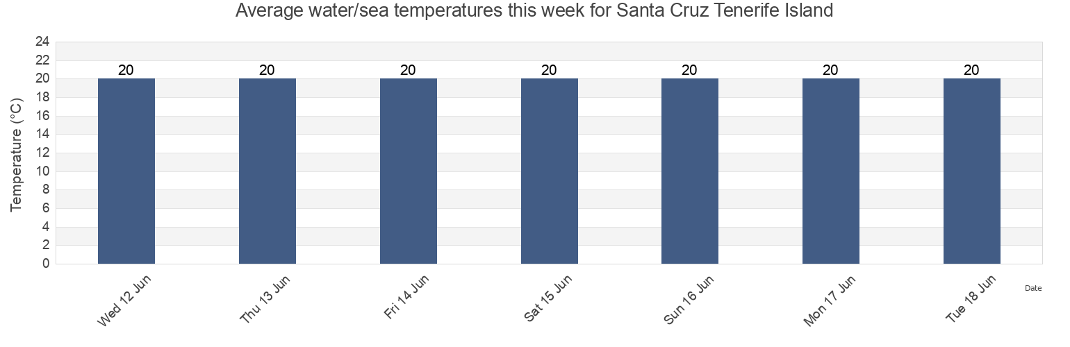 Water temperature in Santa Cruz Tenerife Island, Provincia de Santa Cruz de Tenerife, Canary Islands, Spain today and this week