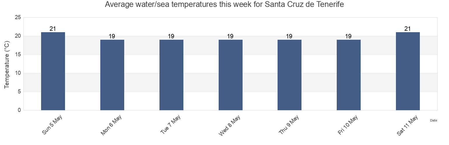 Water temperature in Santa Cruz de Tenerife, Provincia de Santa Cruz de Tenerife, Canary Islands, Spain today and this week