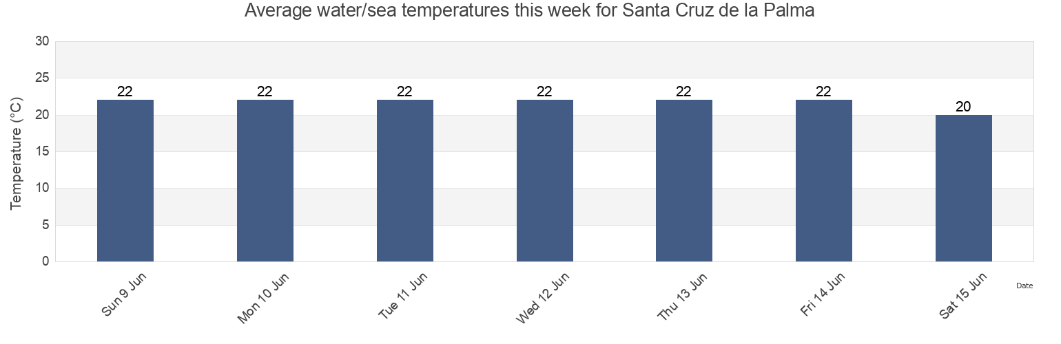 Water temperature in Santa Cruz de la Palma, Provincia de Santa Cruz de Tenerife, Canary Islands, Spain today and this week