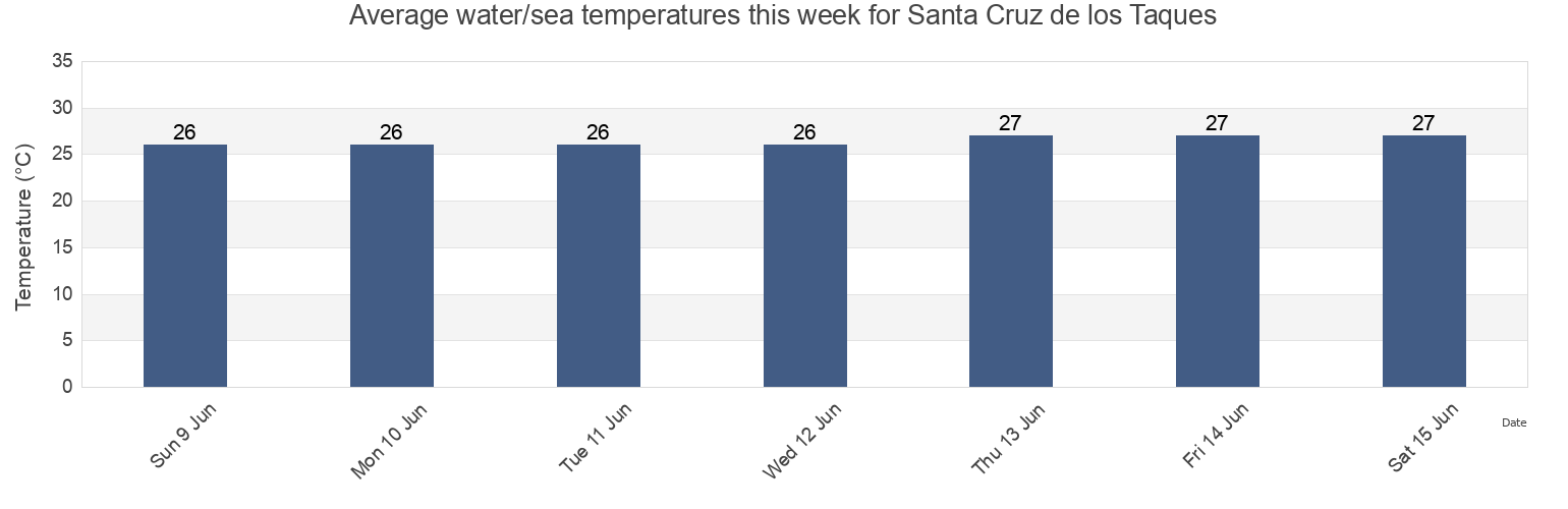 Water temperature in Santa Cruz de los Taques, Municipio Los Taques, Falcon, Venezuela today and this week