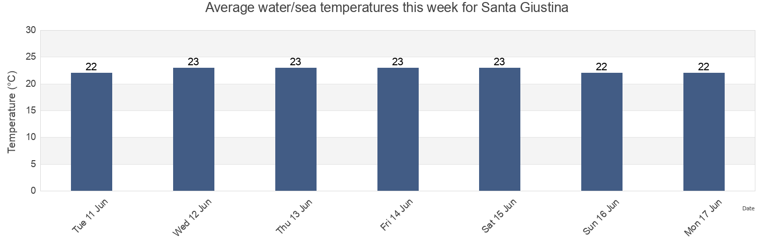 Water temperature in Santa Giustina, Provincia di Rimini, Emilia-Romagna, Italy today and this week