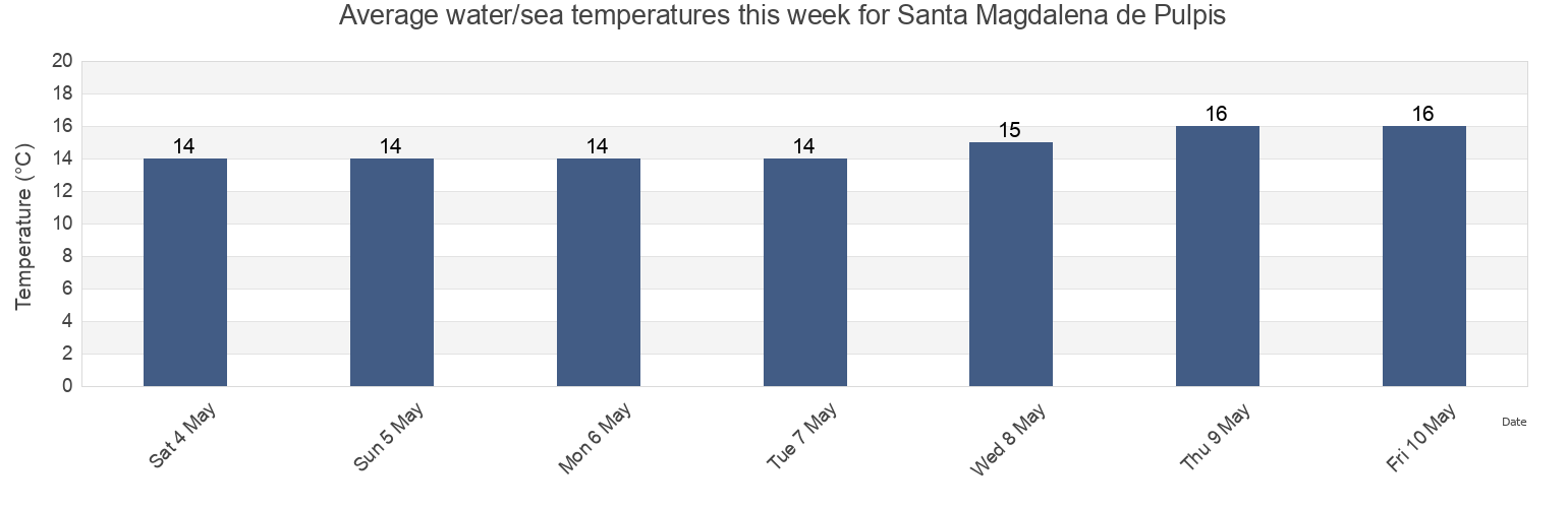 Water temperature in Santa Magdalena de Pulpis, Provincia de Castello, Valencia, Spain today and this week