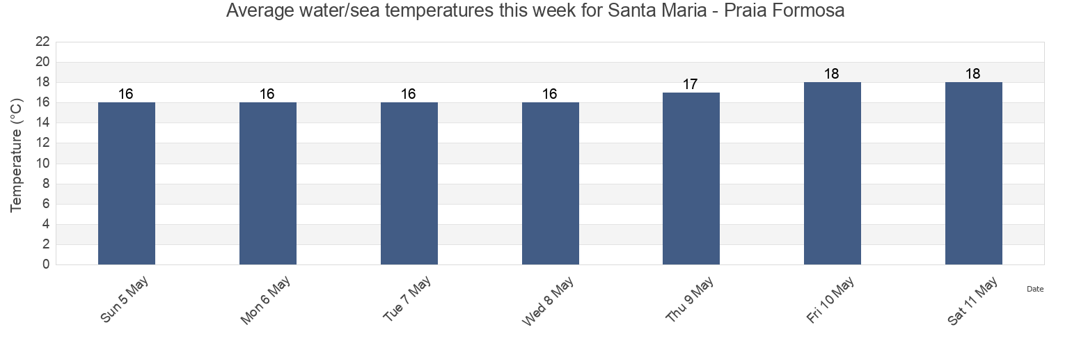 Water temperature in Santa Maria - Praia Formosa, Vila do Porto, Azores, Portugal today and this week