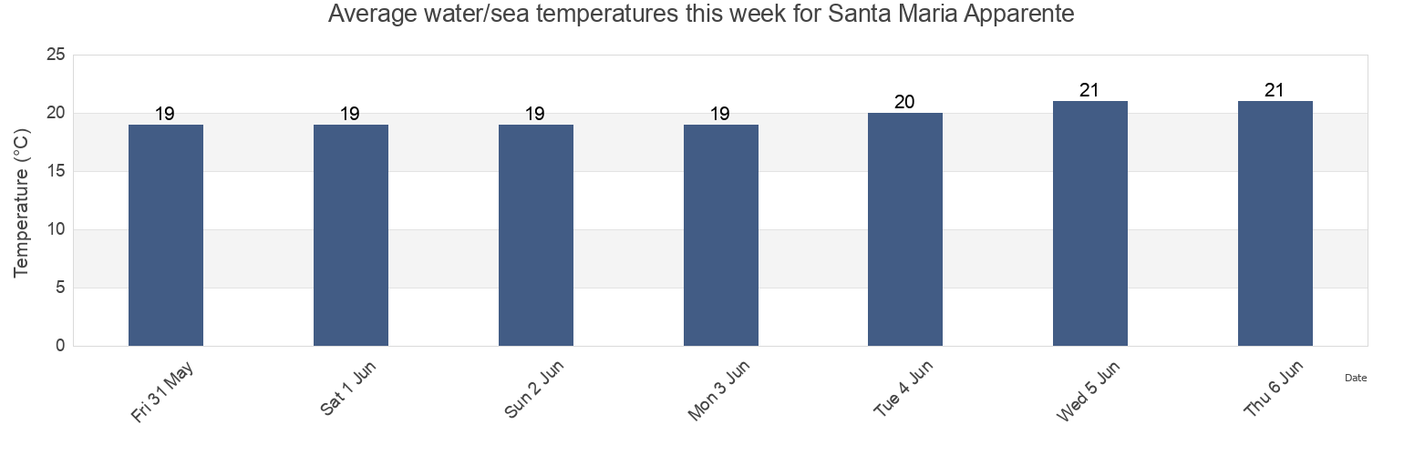 Water temperature in Santa Maria Apparente, Provincia di Macerata, The Marches, Italy today and this week