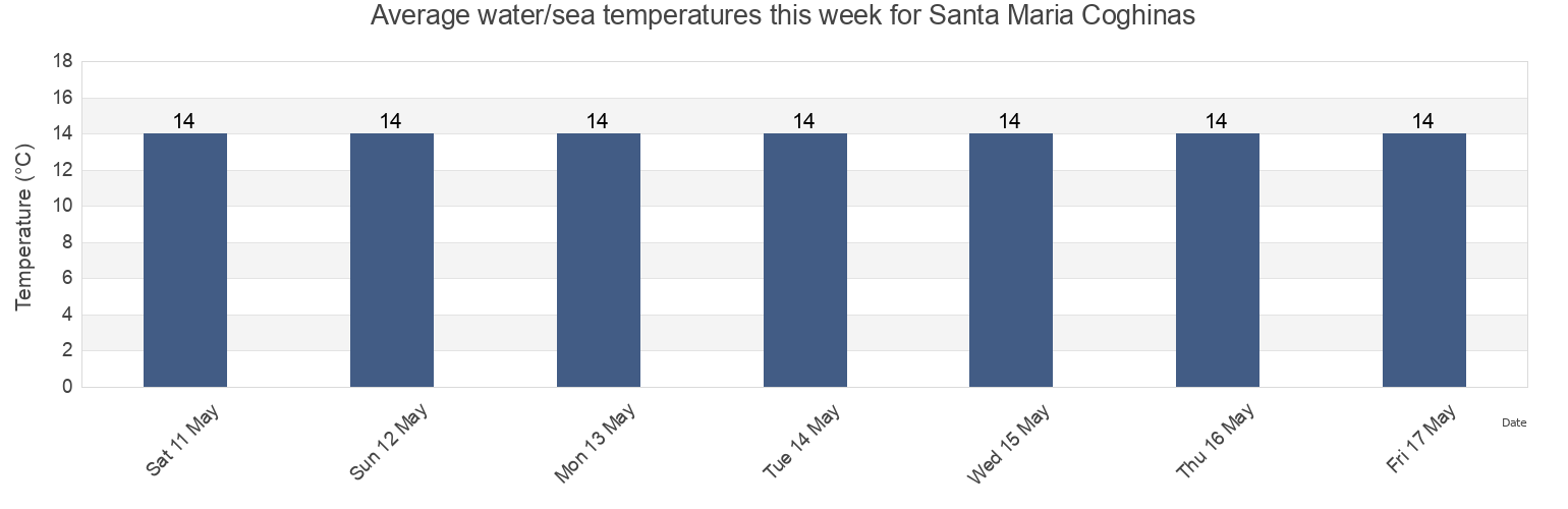 Water temperature in Santa Maria Coghinas, Provincia di Sassari, Sardinia, Italy today and this week