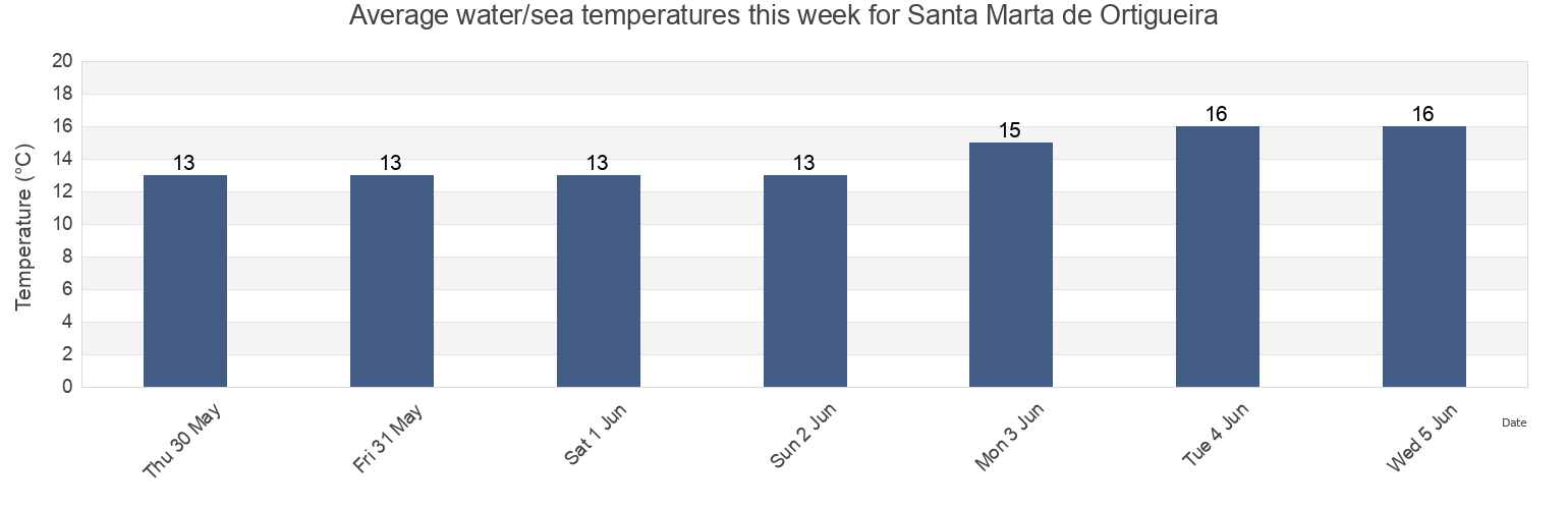 Water temperature in Santa Marta de Ortigueira, Provincia da Coruna, Galicia, Spain today and this week