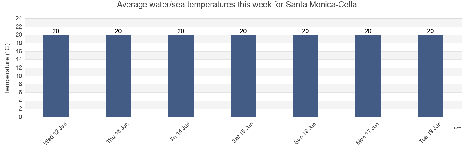 Water temperature in Santa Monica-Cella, Provincia di Rimini, Emilia-Romagna, Italy today and this week