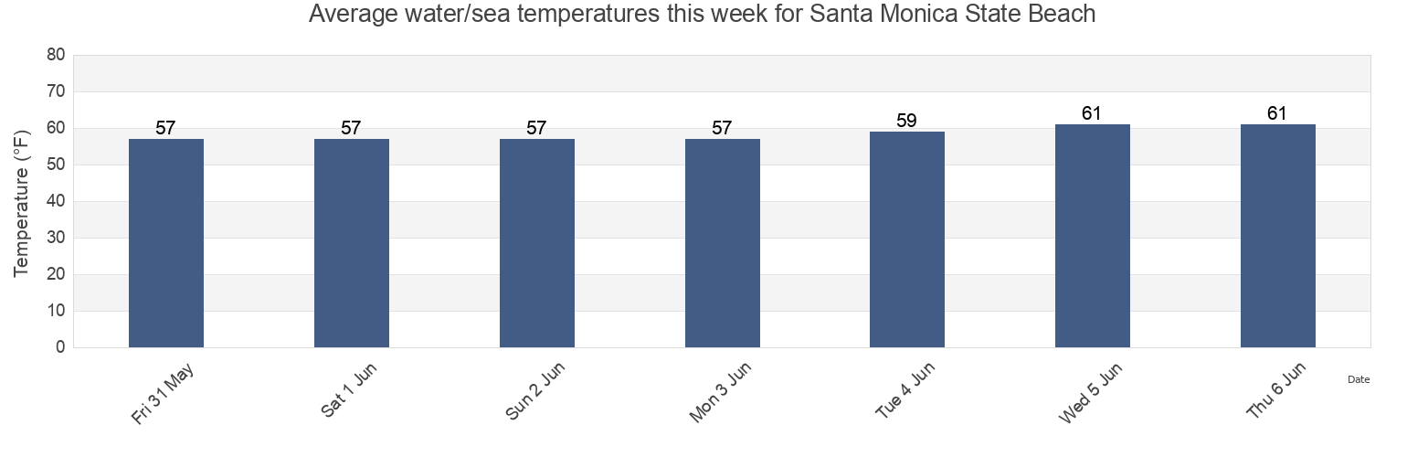 Water temperature in Santa Monica State Beach, Los Angeles County, California, United States today and this week